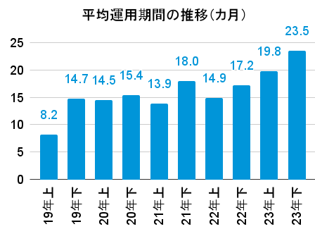 CREALの平均運用期間の推移