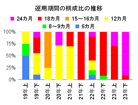 CREALの運用期間の構成比の推移