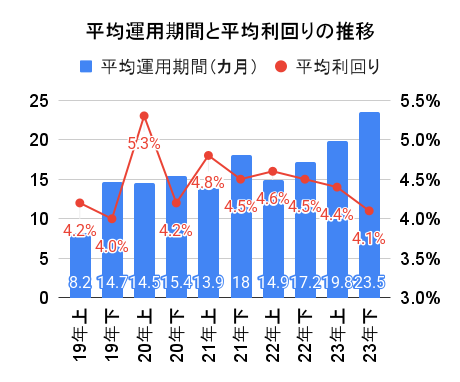 CREALの平均運用期間と平均利回りの推移
