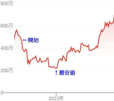 ビットコインの暴落時のグラフ