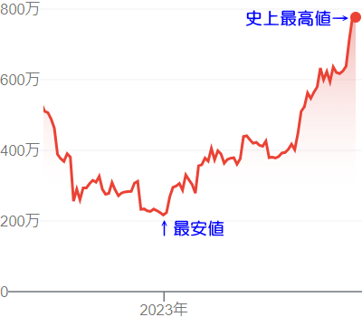 ビットコインの回復時のグラフ