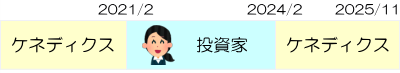 海老名案件の融資スケジュールの説明図