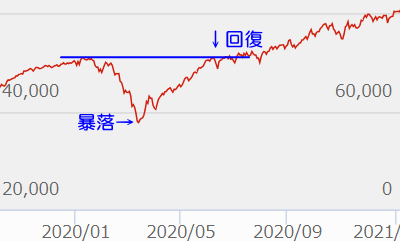 ひふみ投信の回復時のグラフ