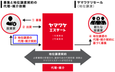 リセールファンドの説明図