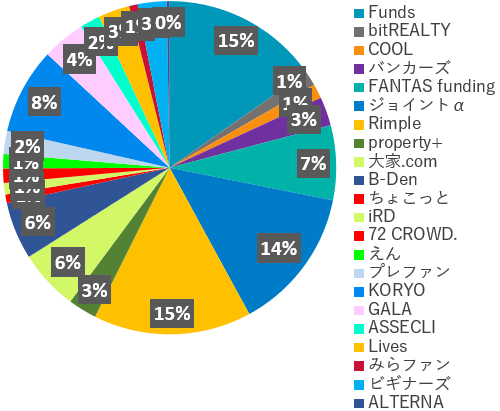 業者別投資額2024年3月