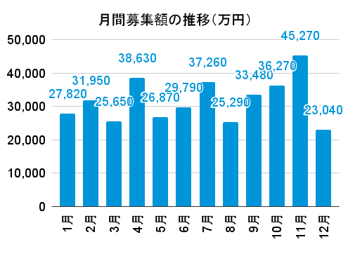 TSON FUNDINGの月間募集額の推移