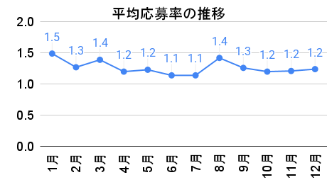 TSON FUNDINGの平均応募率の推移