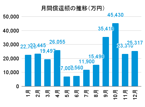 TSON FUNDINGの月間償還額の推移