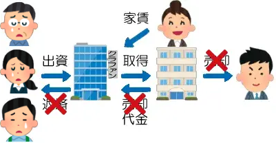 不動産クラファンで売却できなかった場合の説明図