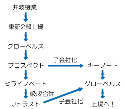 グローベルスの沿革