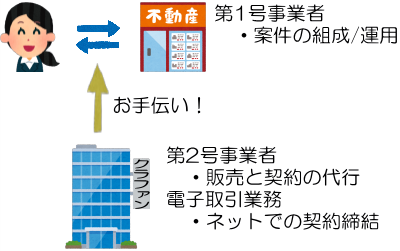 不動産クラファンの委託商品の仕組みの説明図