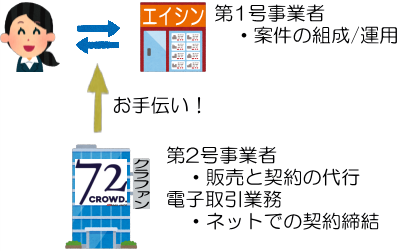 すぐる案件の仕組みの説明図