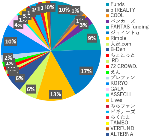 業者別投資額2024年4月