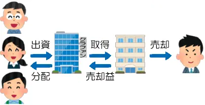 キャピタルゲイン型案件の説明図