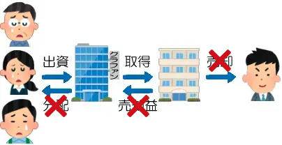 キャピタルゲイン型案件で物件を売却できなかった場合の説明図