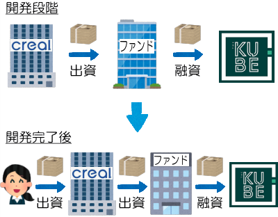CREAL対THE KUBE融資案件の概念図