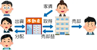 不動産特定共同事業の説明図