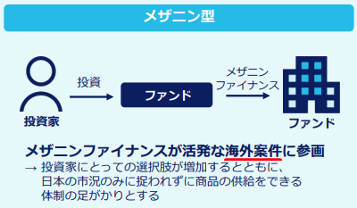 メザニンファイナンスを使った海外案件の概要図