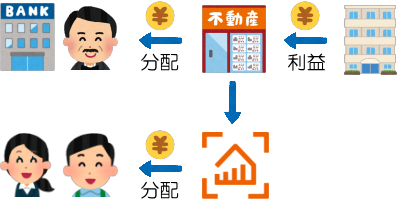 不動産の資金調達の流れ図3