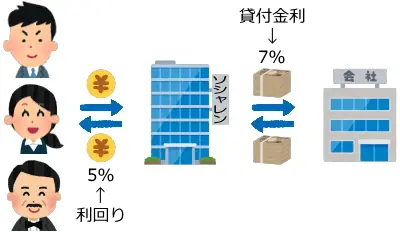 ソーシャルレンディングの貸付金利の説明図