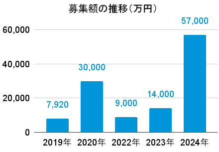 明豊エンタープライズ案件の募集額の推移