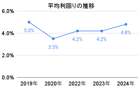 明豊案件の平均利回りの推移