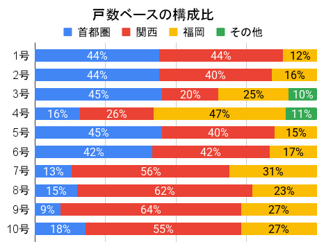 戸数ベースの構成比