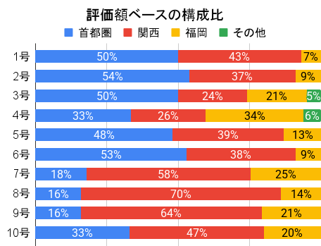 評価額ベースの構成比