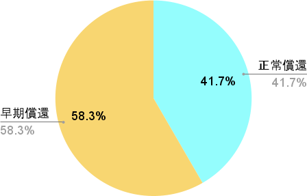 ONIGIRI Fundingの早期償還率