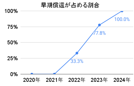 ONIGIRI Fundingの早期償還が占める割合