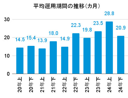 CREALの平均運用期間の推移