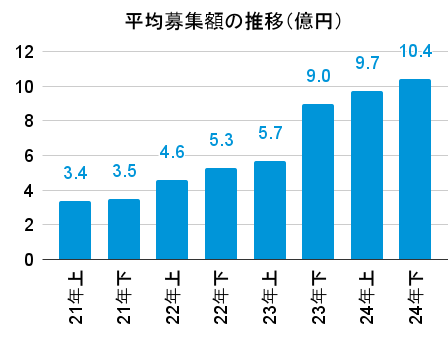 CREALの平均募集額の推移