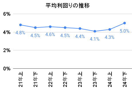 CREALの平均利回りの推移