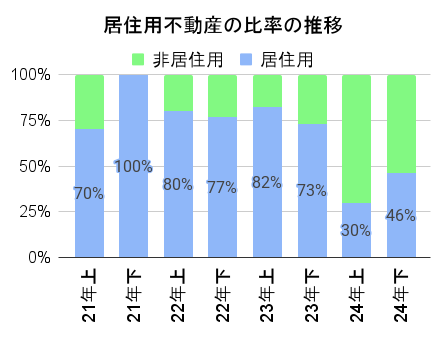 CREALの居住用不動産の比率の推移