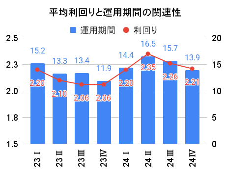 利回りと運用期間の関連性