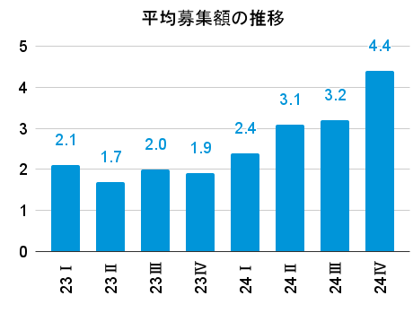 平均募集額の推移
