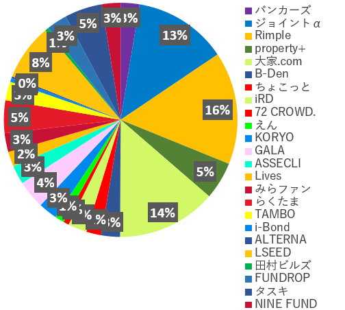 業者別投資額2025年2月
