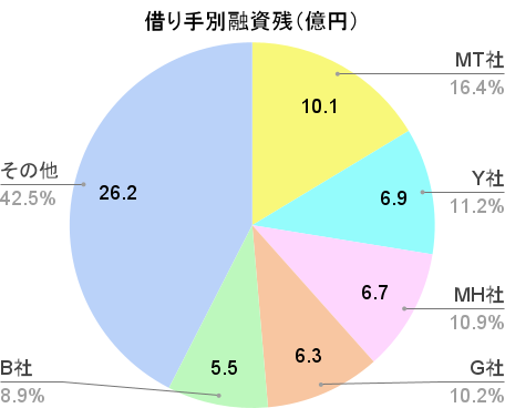 借り手別融資残