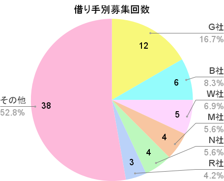 借り手別募集回数