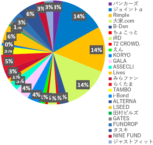 業者別投資額2025年3月