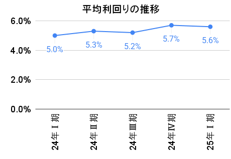 平均利回りの推移