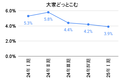 大家どっとこむの利回りの推移