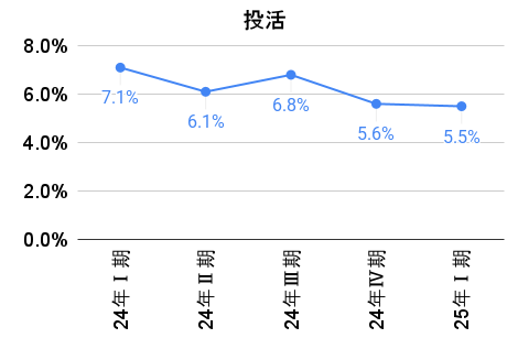 投活の利回りの推移