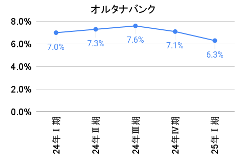 オルタナバンクの利回りの推移