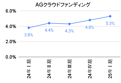 AGクラウドファンディングの利回りの推移