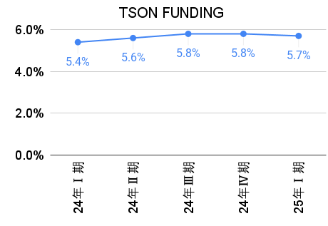 TSON FUNDINGの利回りの推移