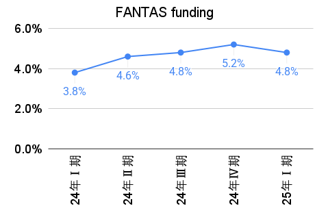 FANTAS fundingの利回りの推移