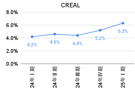 CREALの利回りの推移