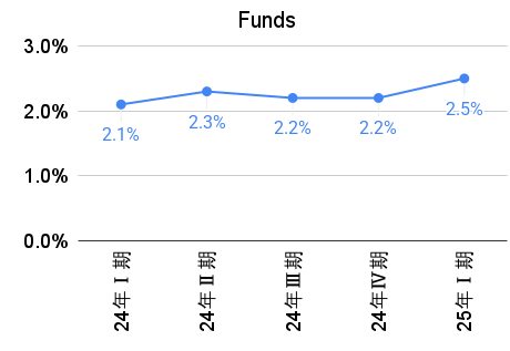 Fundsの利回りの推移