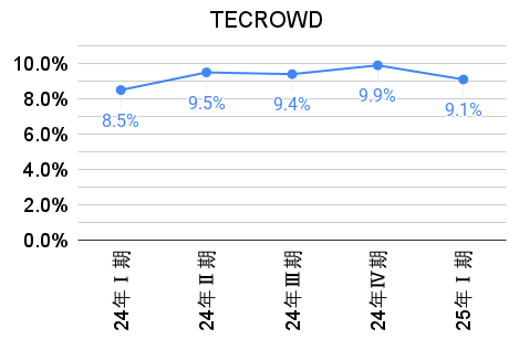 TECROWDの利回りの推移
